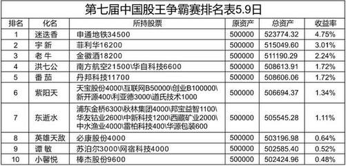 第七屆中國股王爭霸賽今日開賽 前十選手不懼大跌，穩健策略引領市場信心